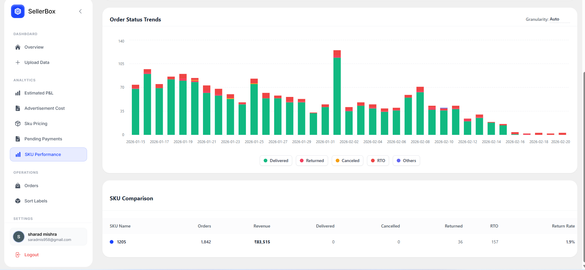 SellerBox SKU performance dashboard for Meesho sellers